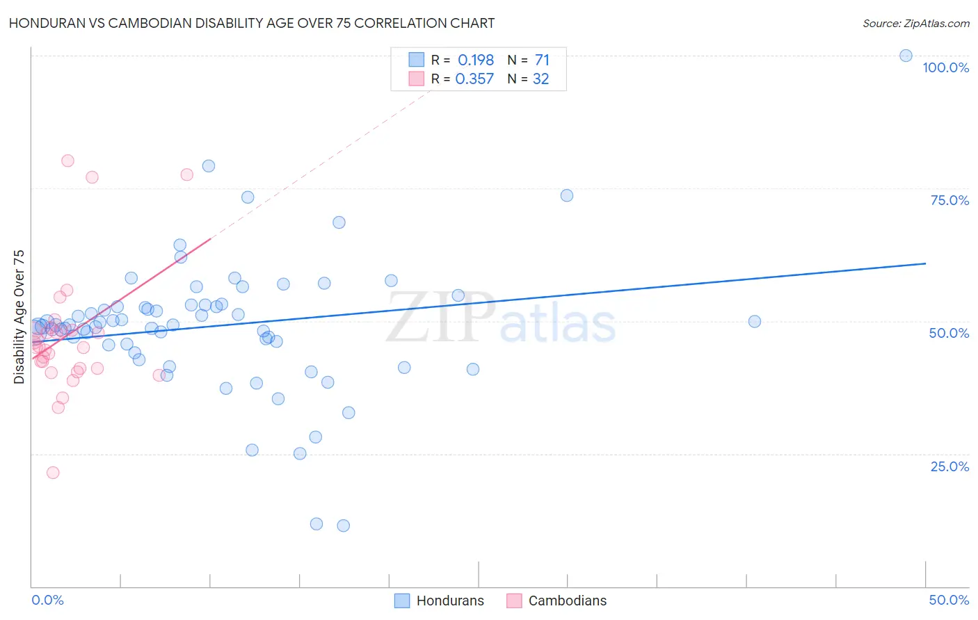 Honduran vs Cambodian Disability Age Over 75