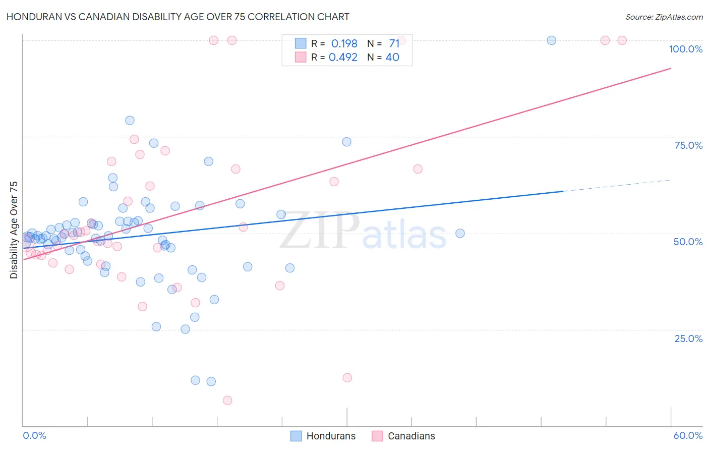 Honduran vs Canadian Disability Age Over 75