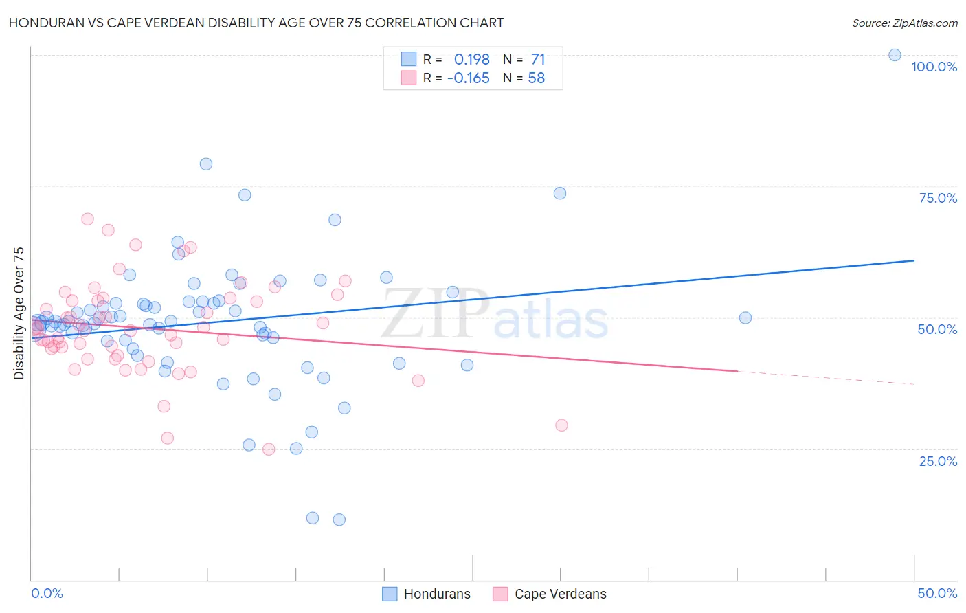 Honduran vs Cape Verdean Disability Age Over 75