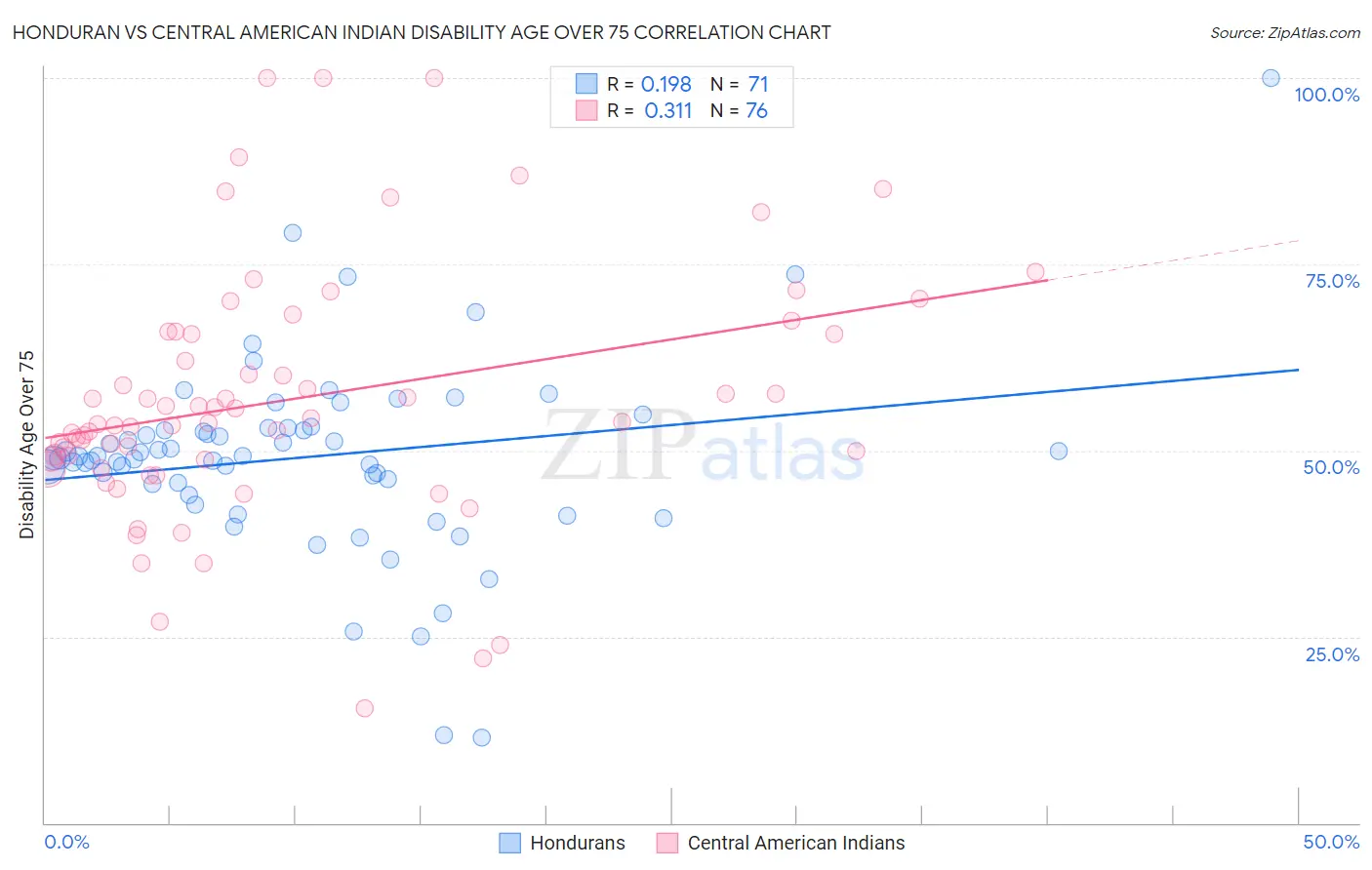 Honduran vs Central American Indian Disability Age Over 75