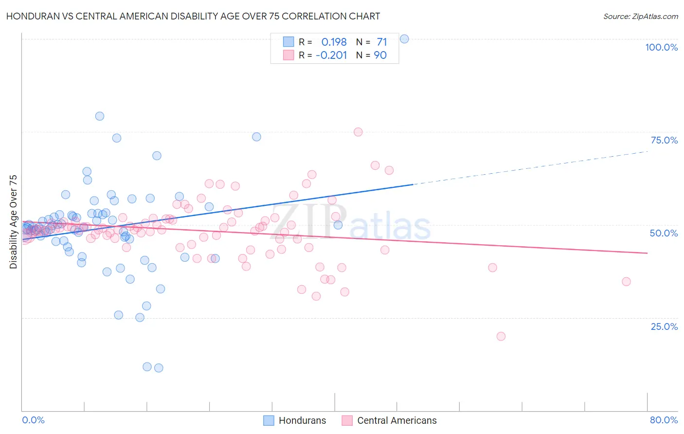 Honduran vs Central American Disability Age Over 75