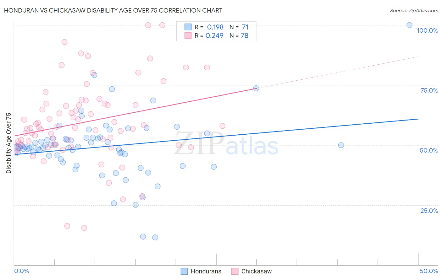 Honduran vs Chickasaw Disability Age Over 75