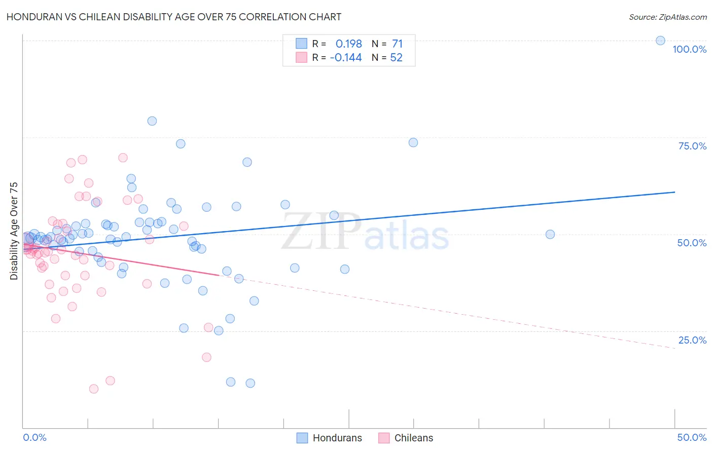 Honduran vs Chilean Disability Age Over 75