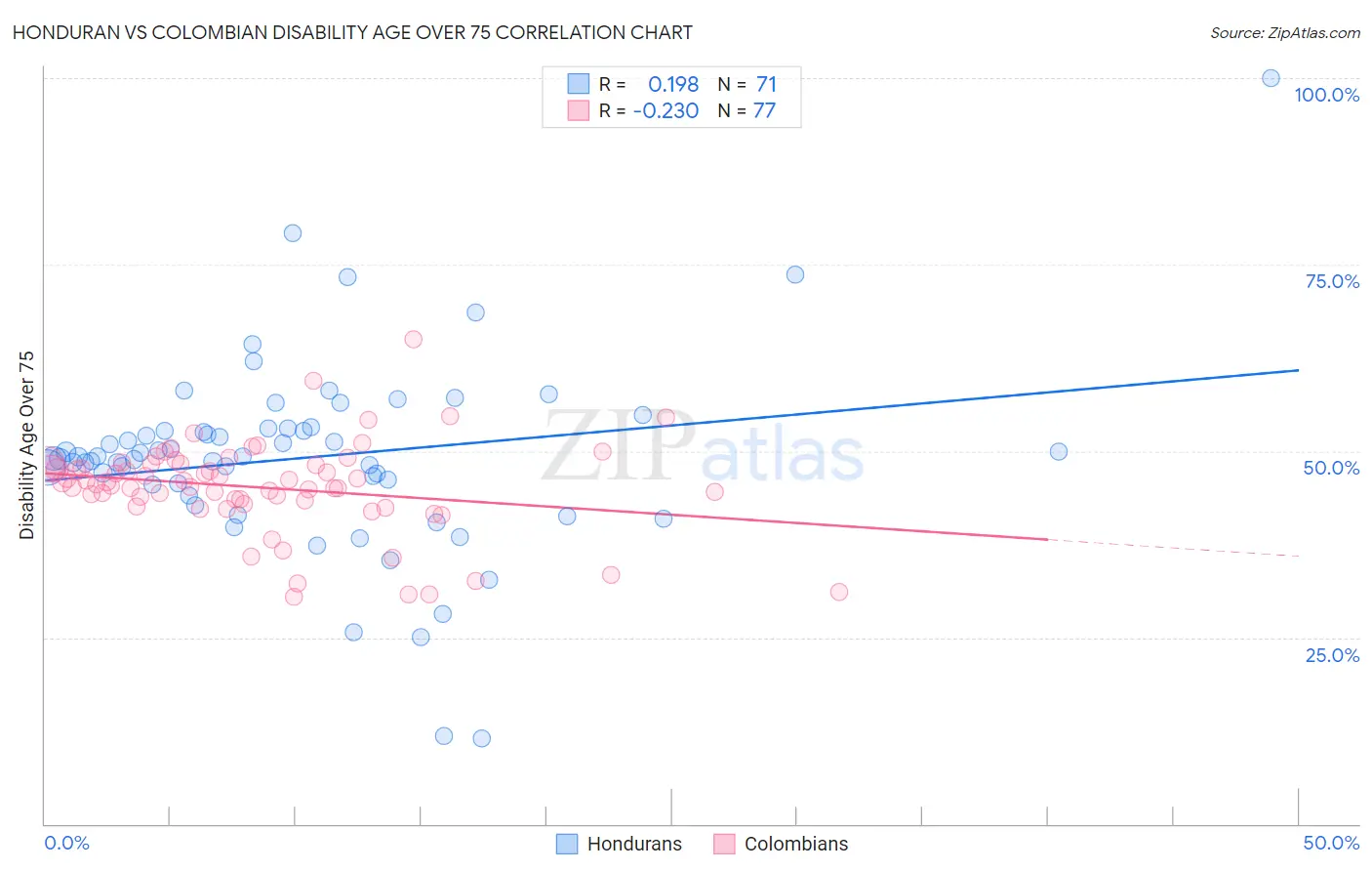 Honduran vs Colombian Disability Age Over 75