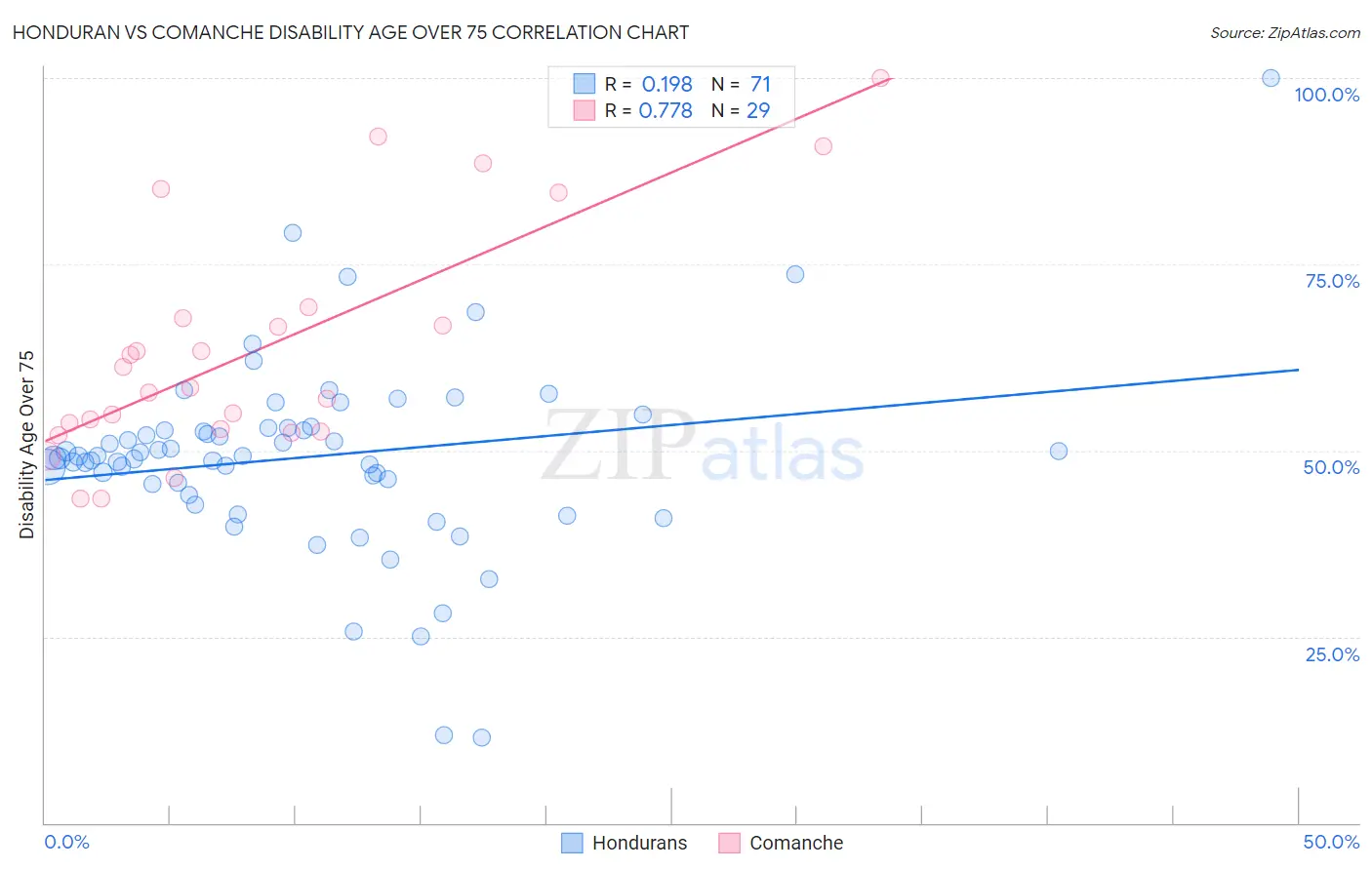 Honduran vs Comanche Disability Age Over 75