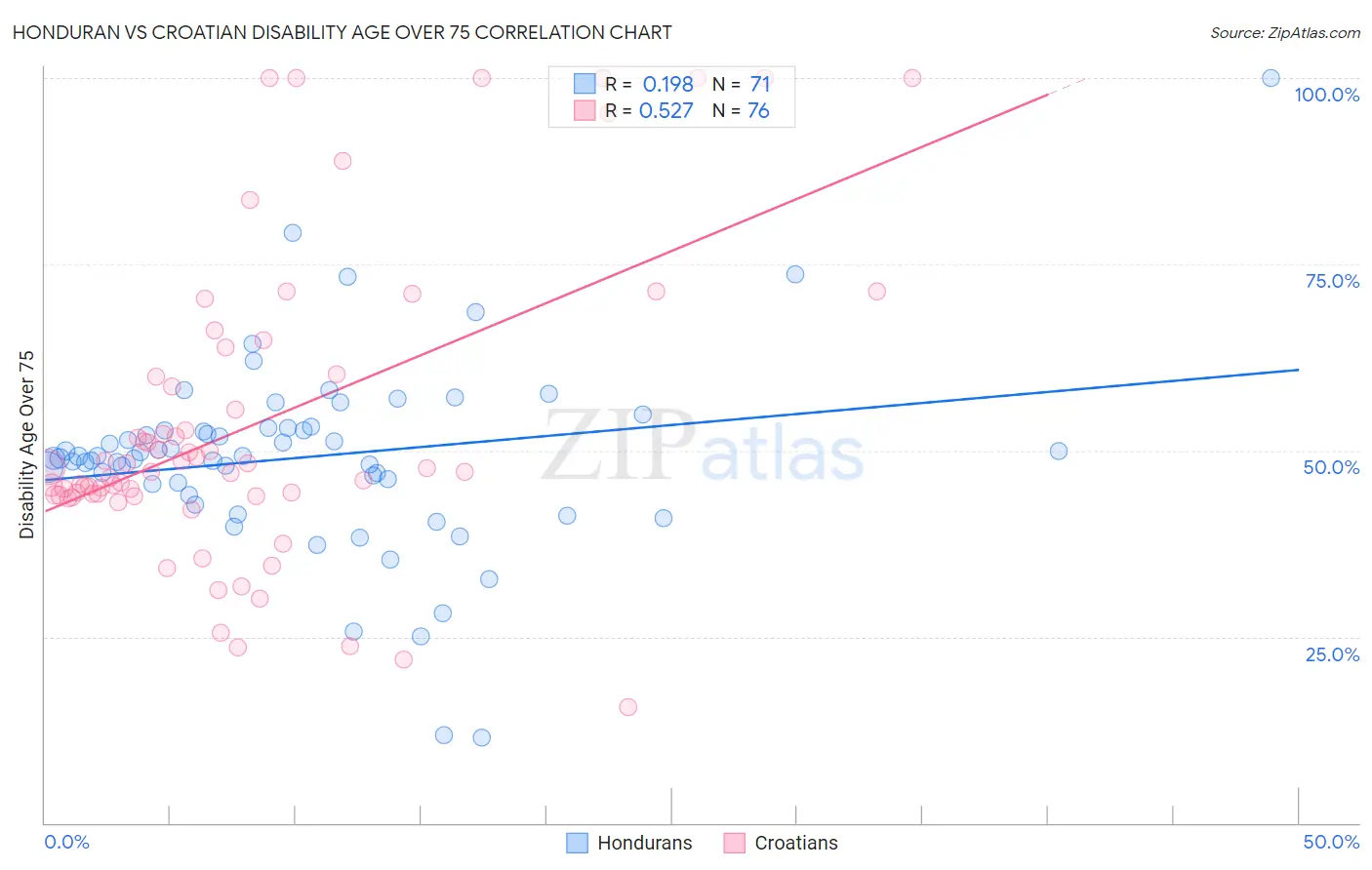 Honduran vs Croatian Disability Age Over 75