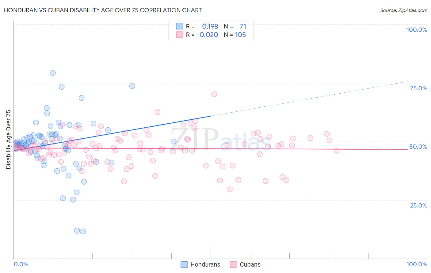 Honduran vs Cuban Disability Age Over 75