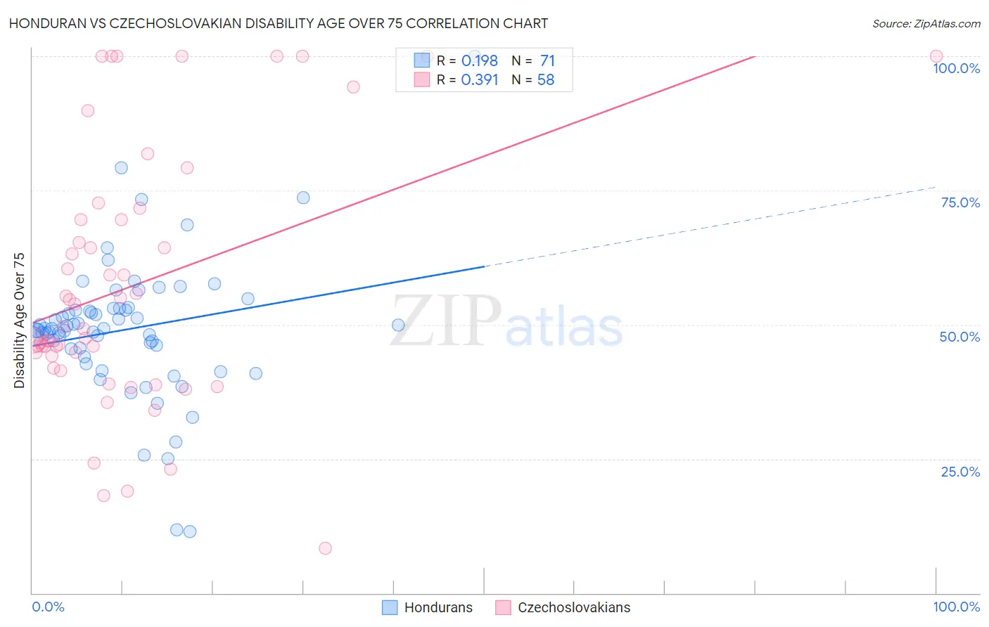 Honduran vs Czechoslovakian Disability Age Over 75