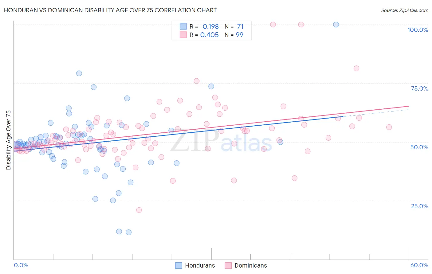 Honduran vs Dominican Disability Age Over 75