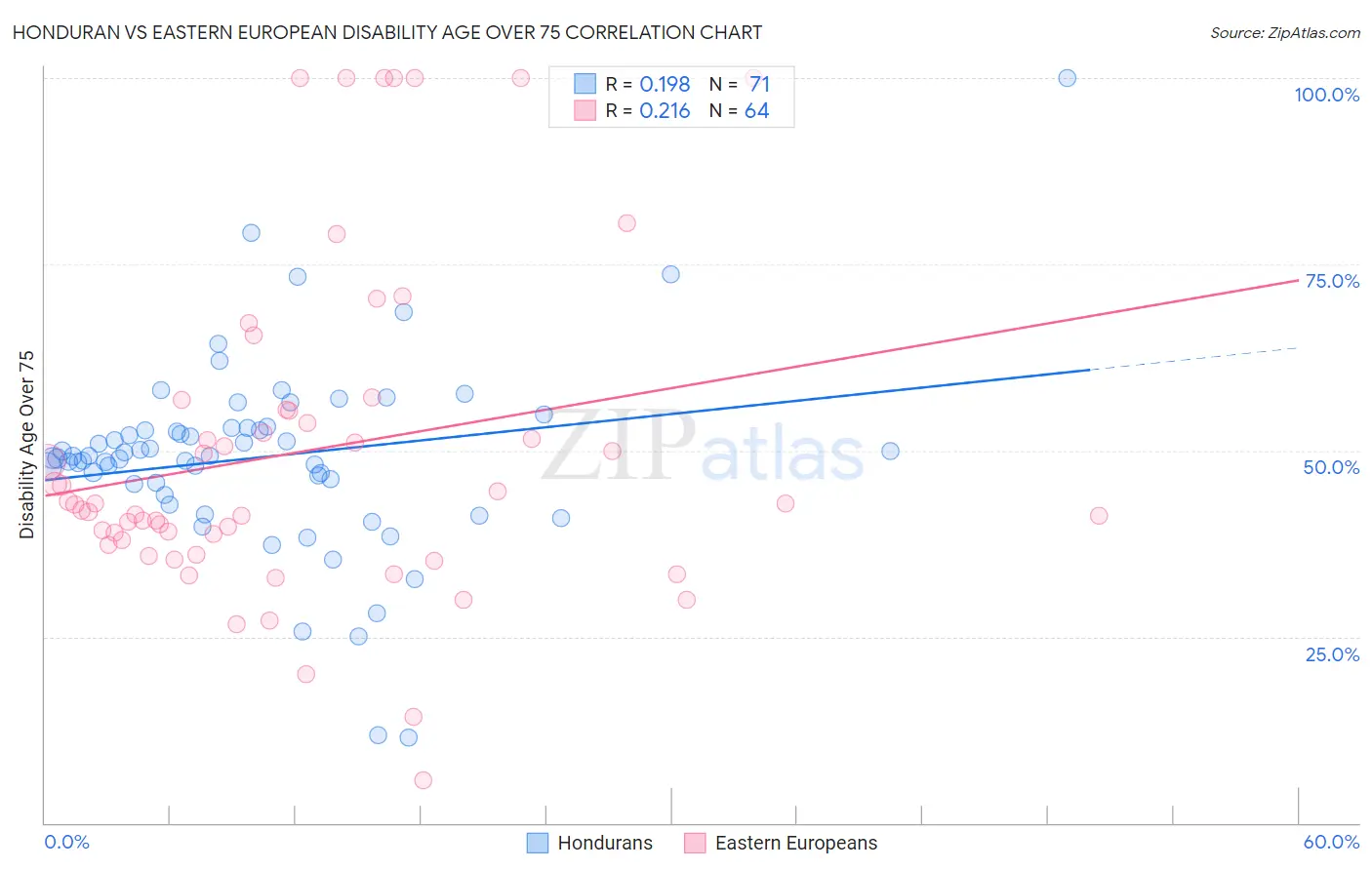 Honduran vs Eastern European Disability Age Over 75