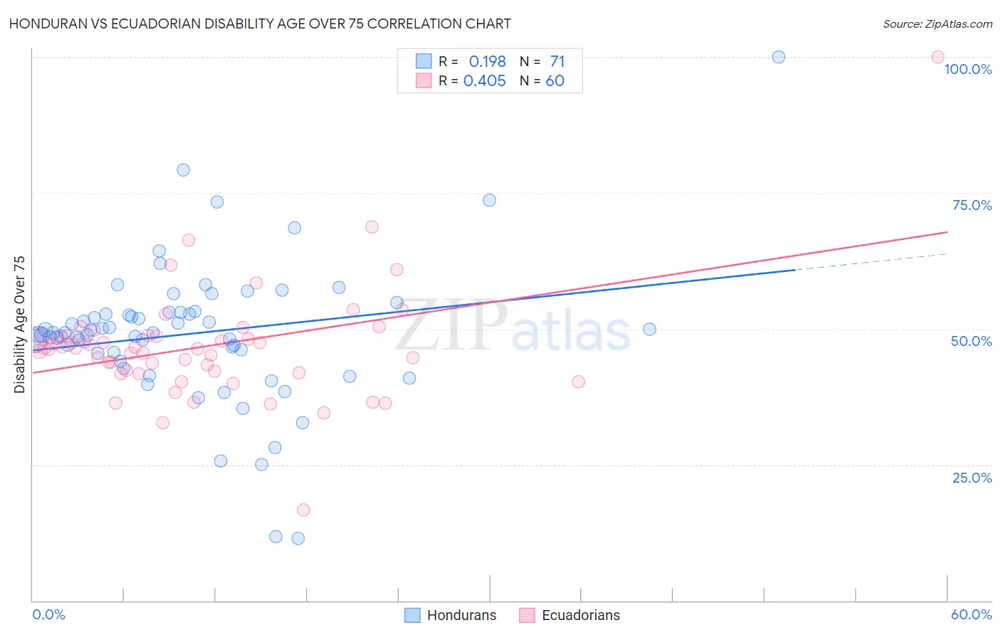 Honduran vs Ecuadorian Disability Age Over 75
