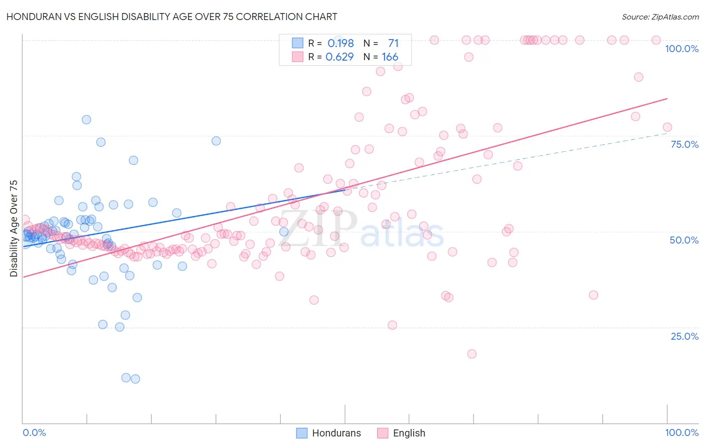 Honduran vs English Disability Age Over 75