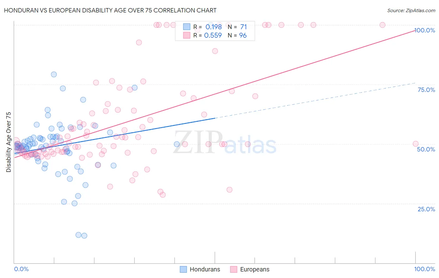 Honduran vs European Disability Age Over 75