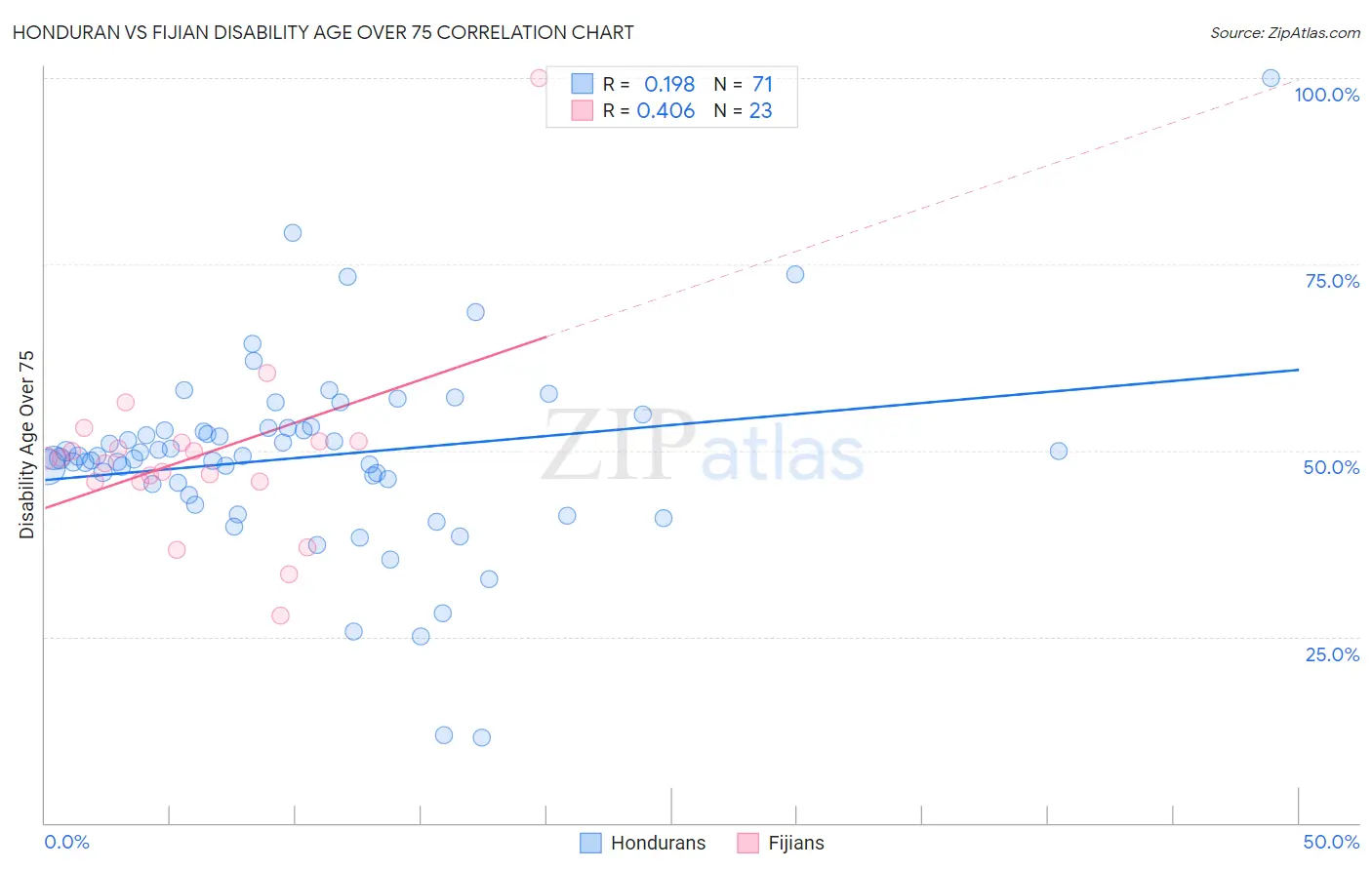 Honduran vs Fijian Disability Age Over 75