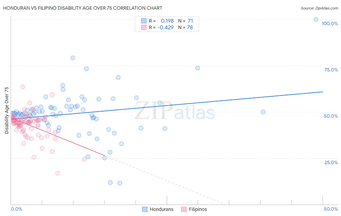 Honduran vs Filipino Disability Age Over 75