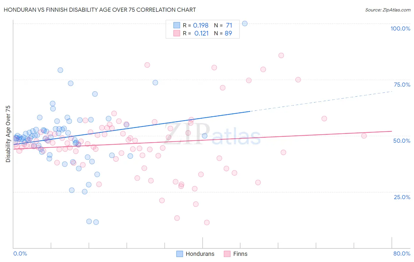 Honduran vs Finnish Disability Age Over 75