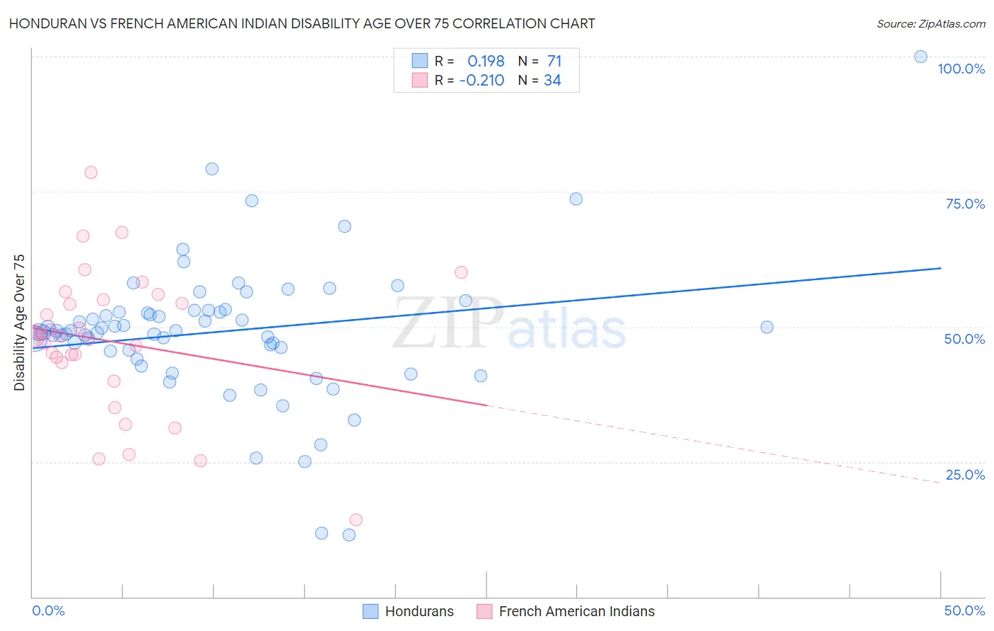 Honduran vs French American Indian Disability Age Over 75