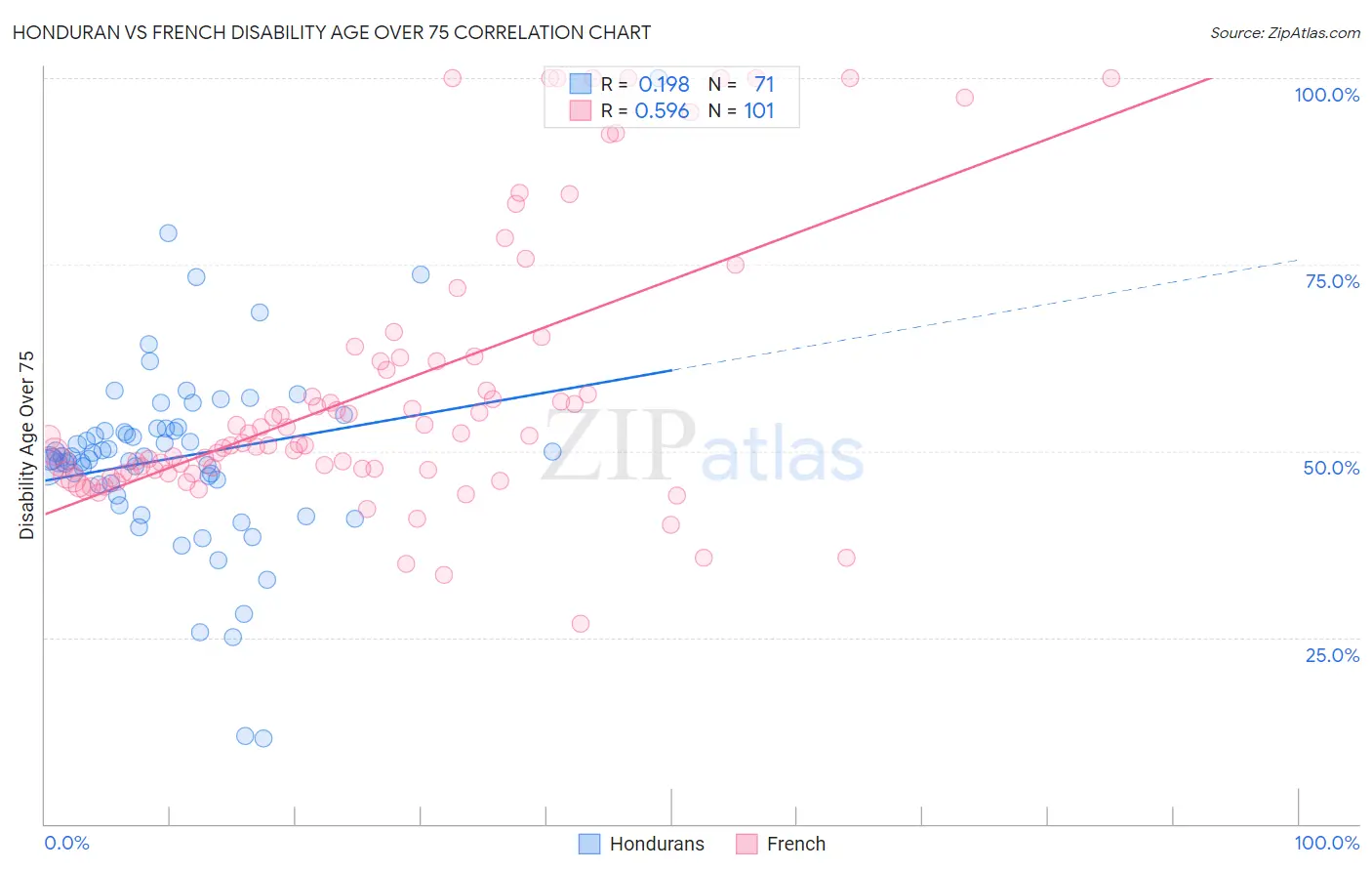 Honduran vs French Disability Age Over 75