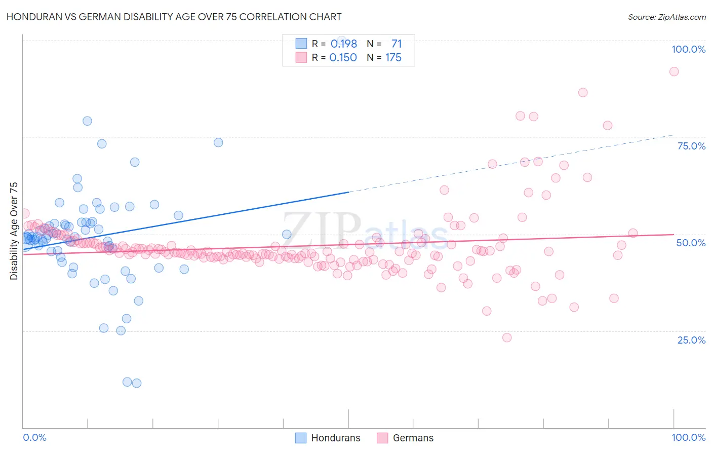 Honduran vs German Disability Age Over 75