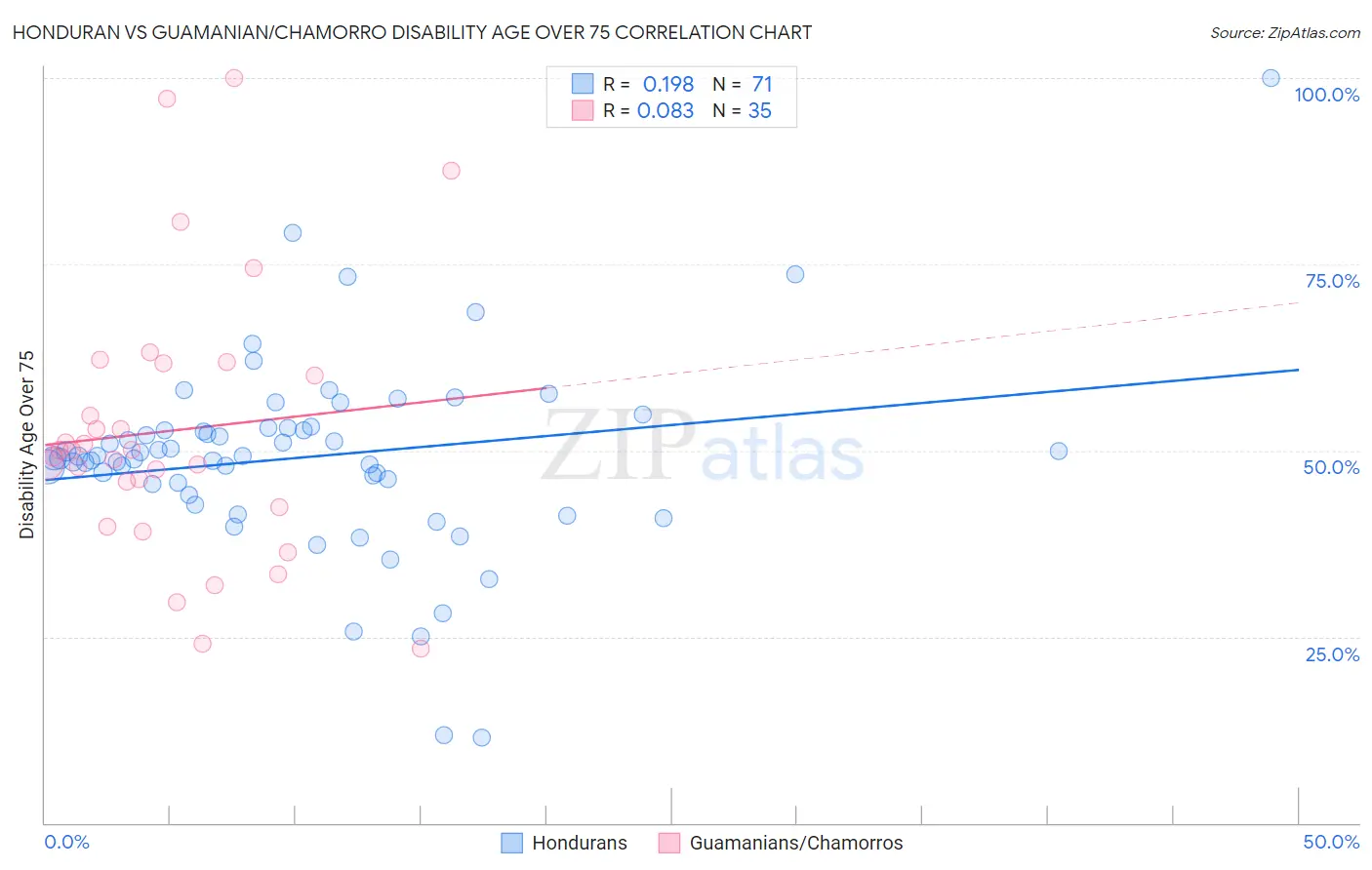 Honduran vs Guamanian/Chamorro Disability Age Over 75