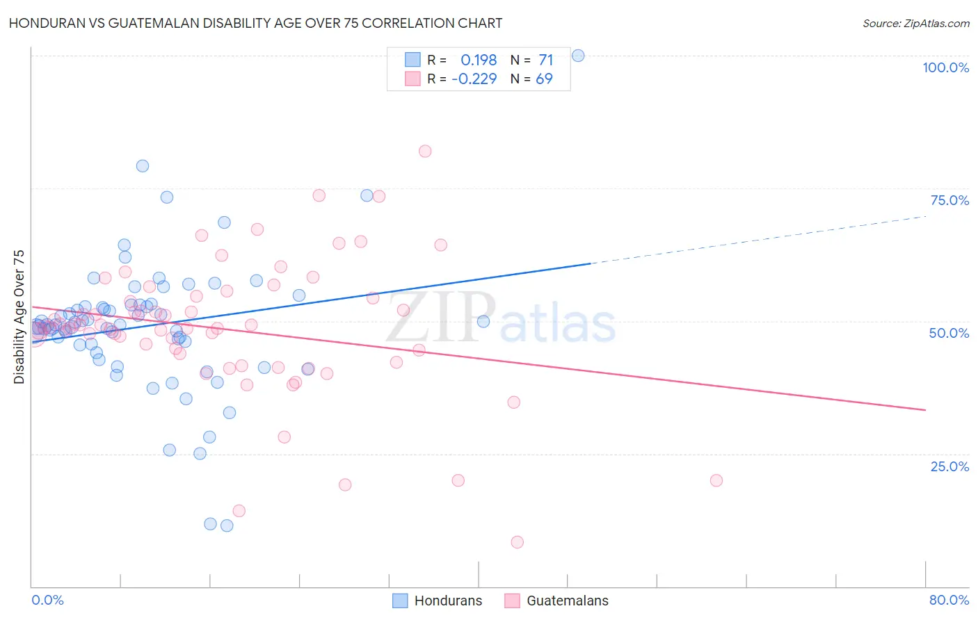 Honduran vs Guatemalan Disability Age Over 75