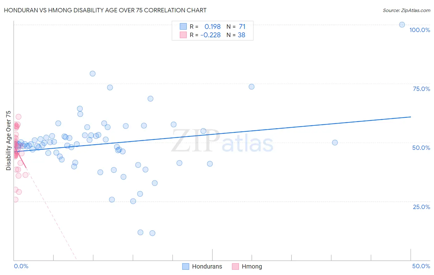 Honduran vs Hmong Disability Age Over 75