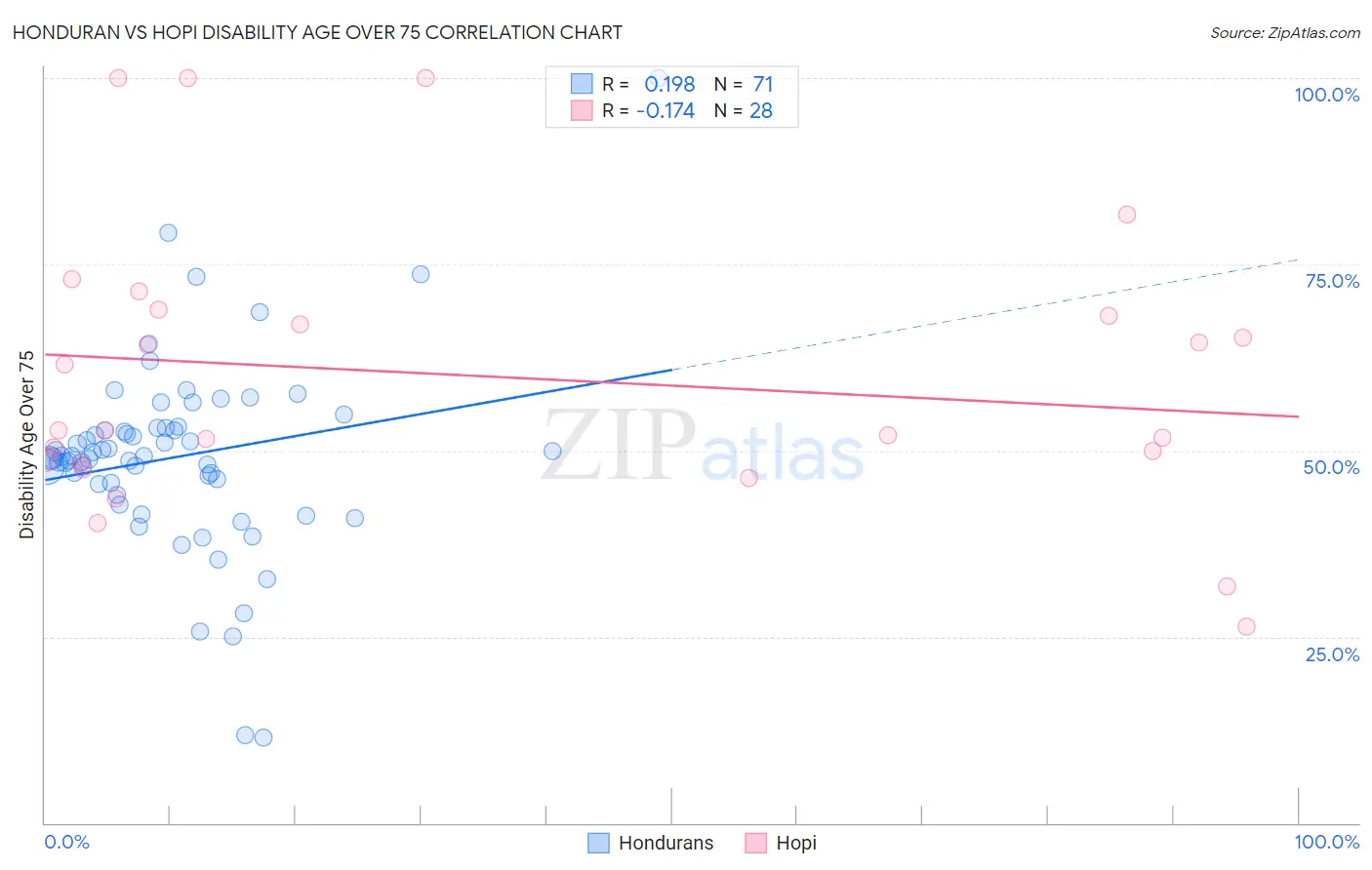 Honduran vs Hopi Disability Age Over 75