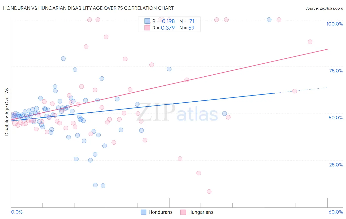 Honduran vs Hungarian Disability Age Over 75