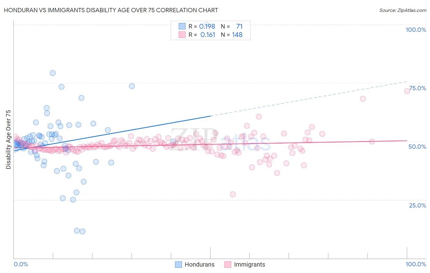 Honduran vs Immigrants Disability Age Over 75