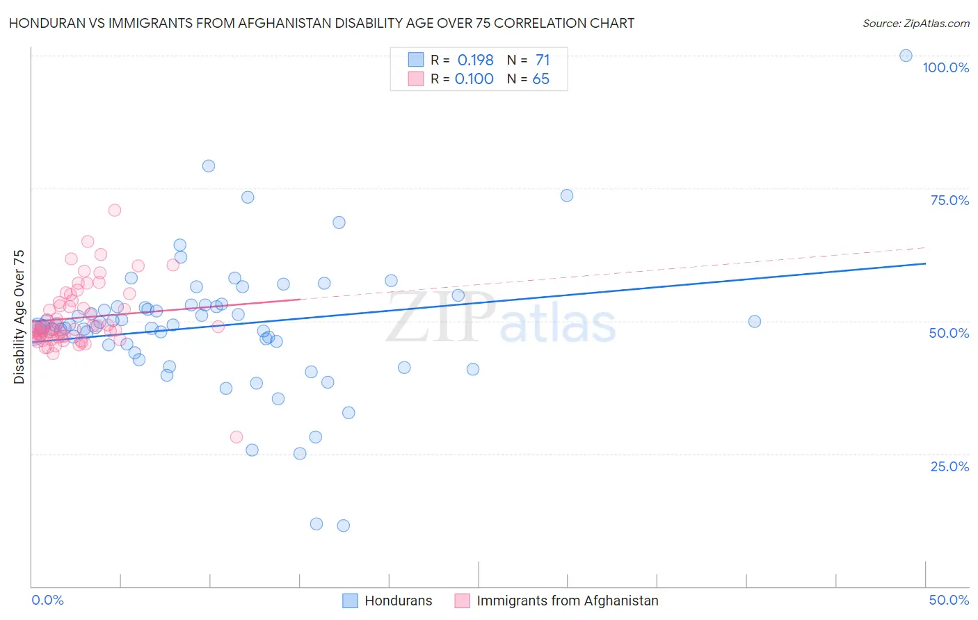 Honduran vs Immigrants from Afghanistan Disability Age Over 75