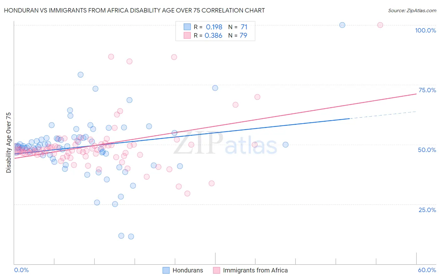 Honduran vs Immigrants from Africa Disability Age Over 75