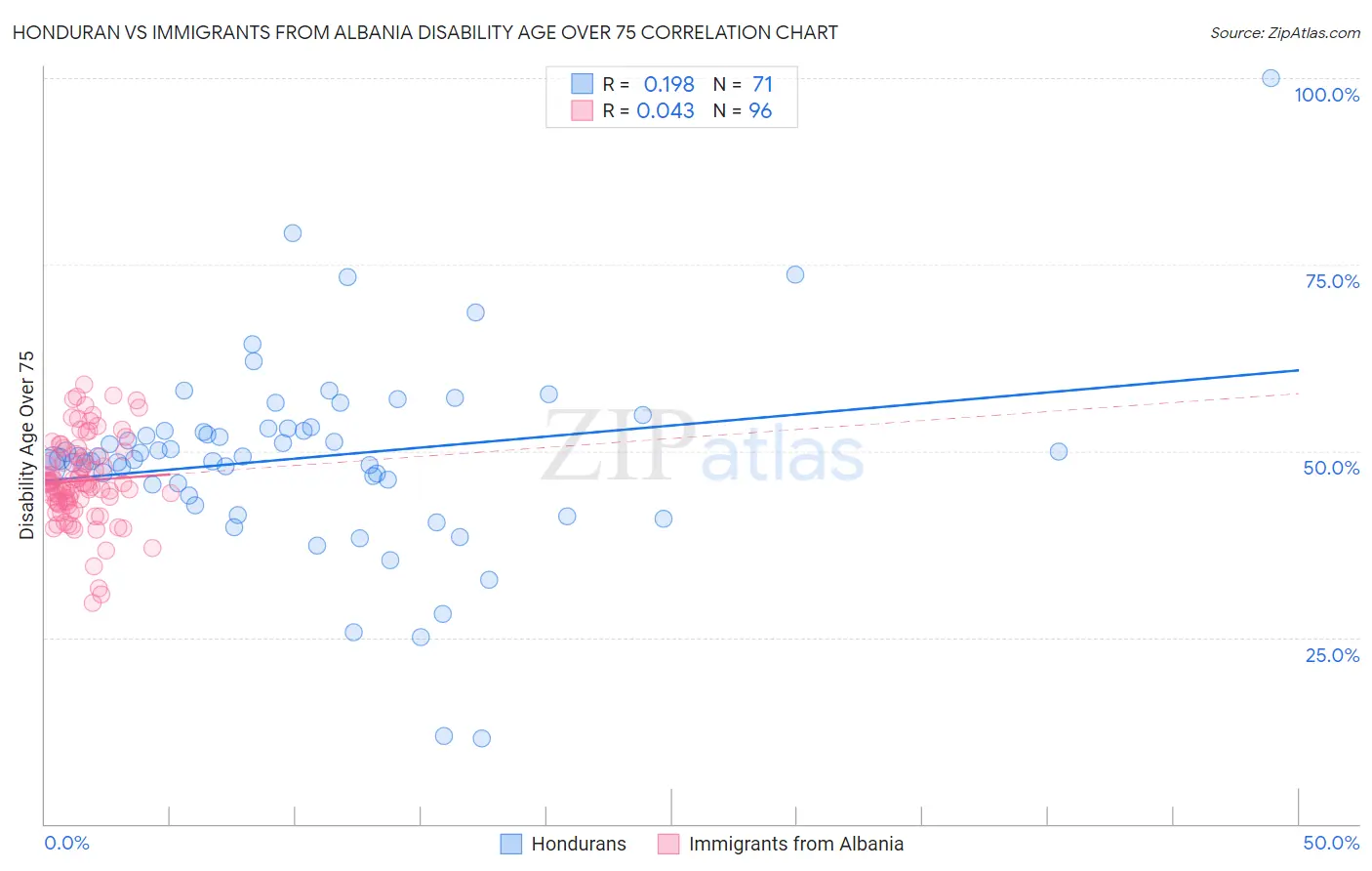 Honduran vs Immigrants from Albania Disability Age Over 75