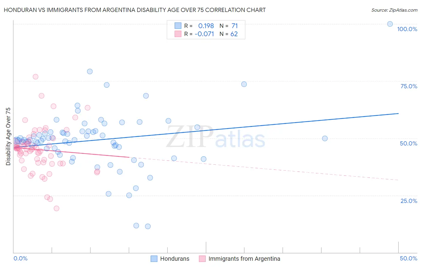 Honduran vs Immigrants from Argentina Disability Age Over 75