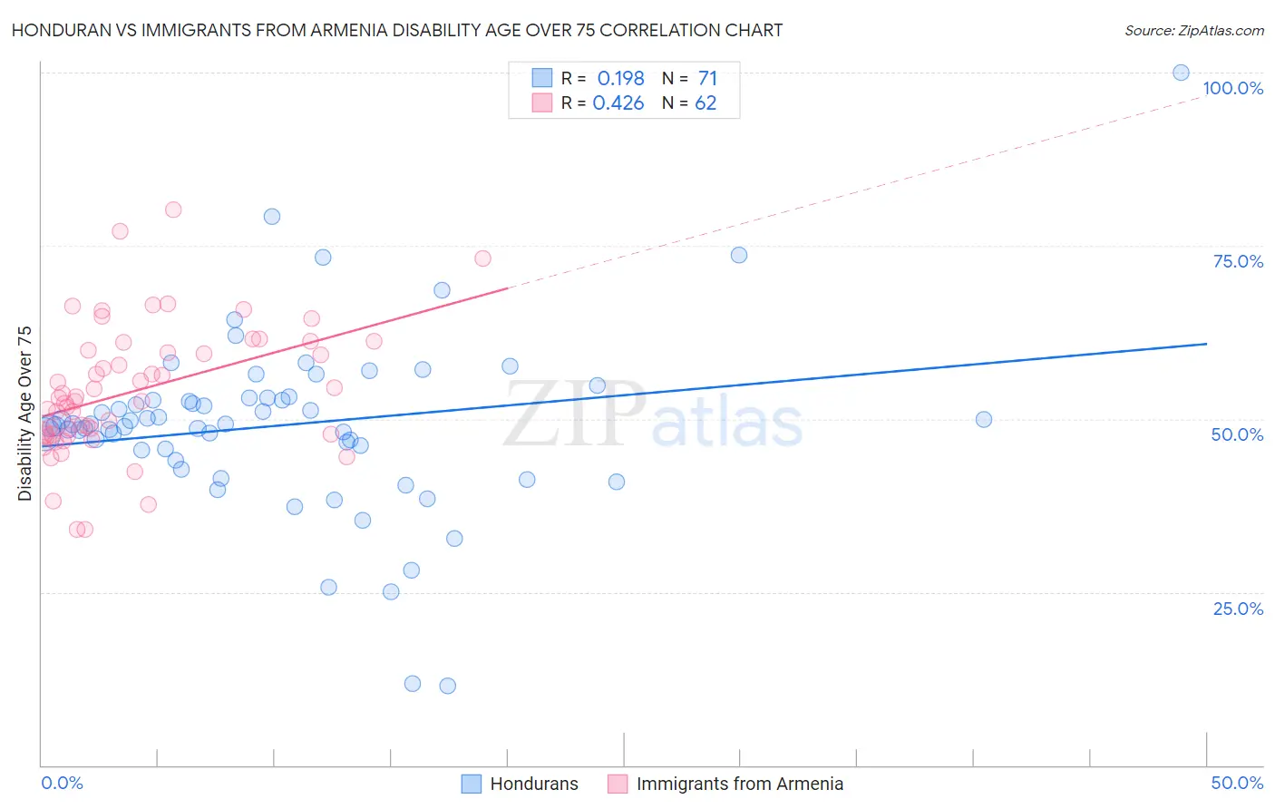 Honduran vs Immigrants from Armenia Disability Age Over 75