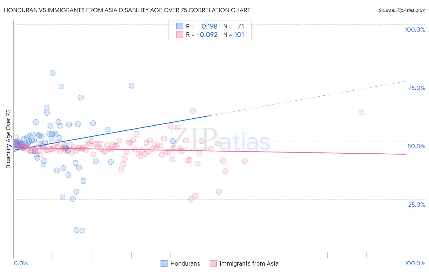 Honduran vs Immigrants from Asia Disability Age Over 75