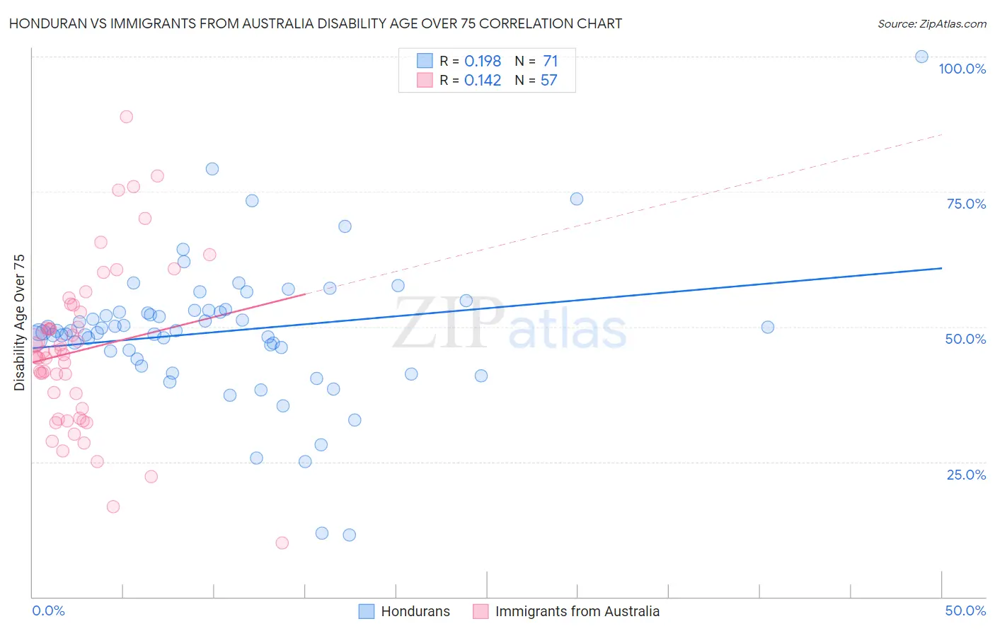 Honduran vs Immigrants from Australia Disability Age Over 75