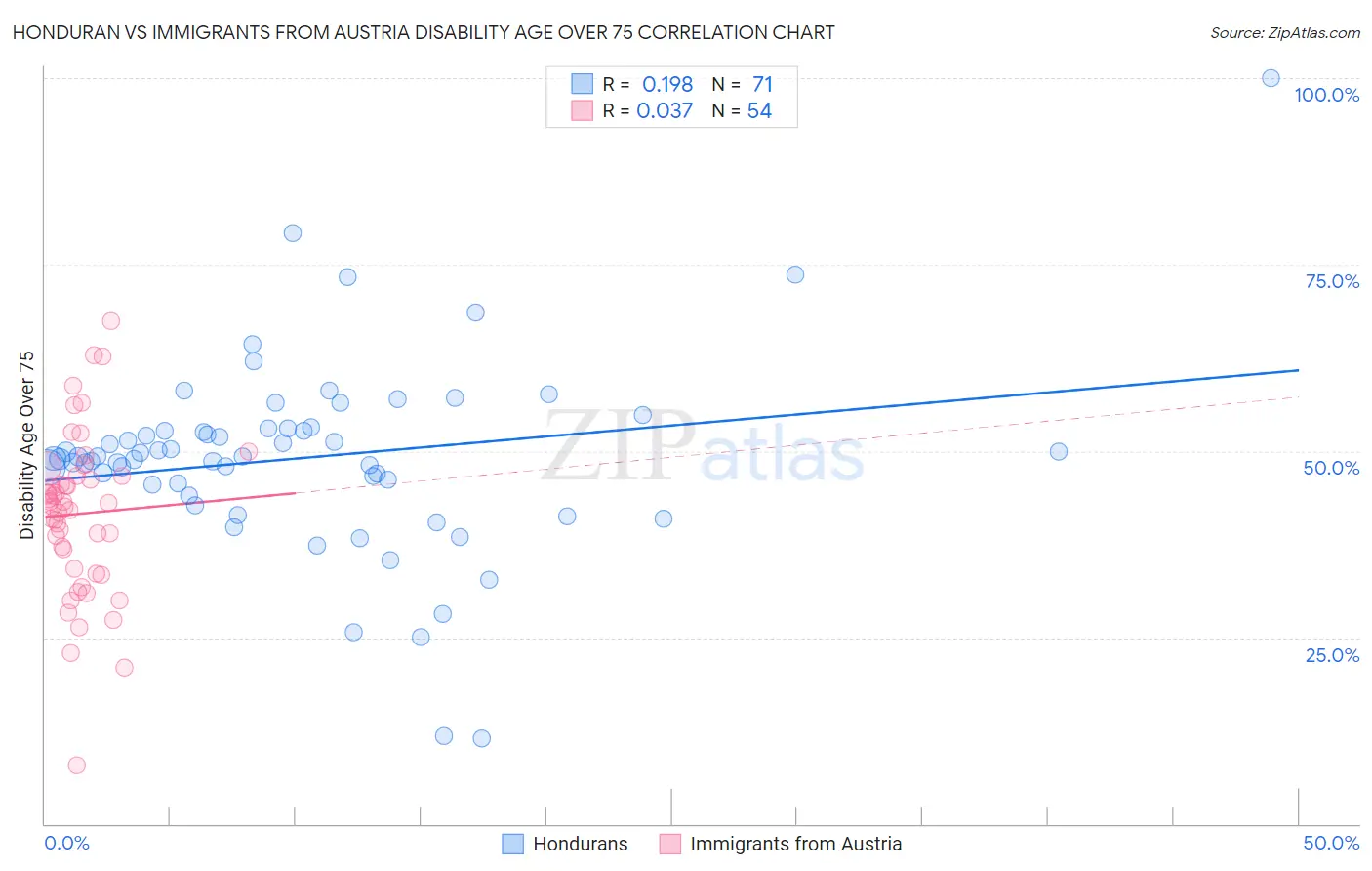 Honduran vs Immigrants from Austria Disability Age Over 75