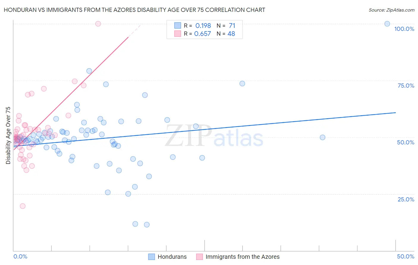 Honduran vs Immigrants from the Azores Disability Age Over 75