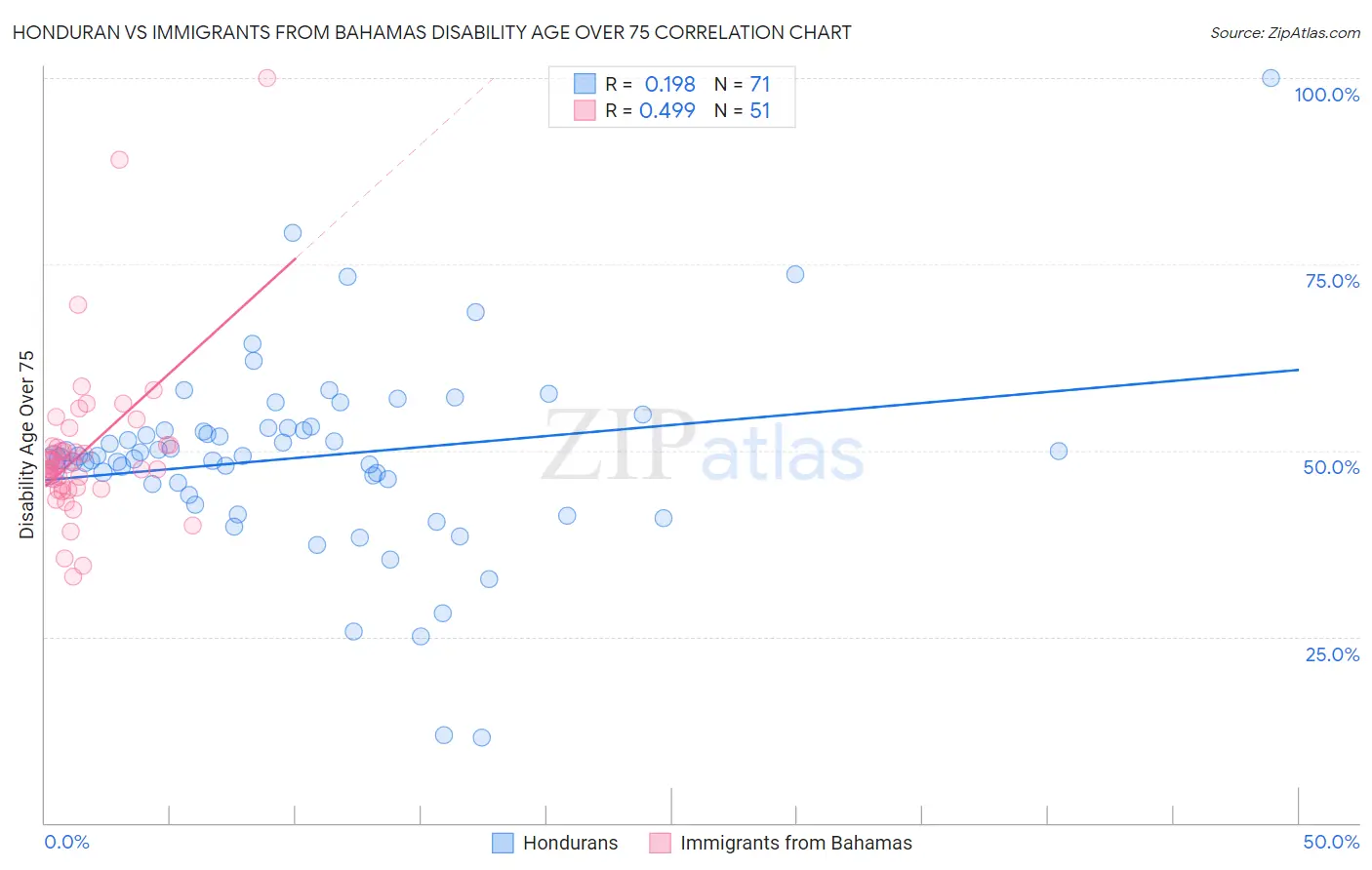 Honduran vs Immigrants from Bahamas Disability Age Over 75