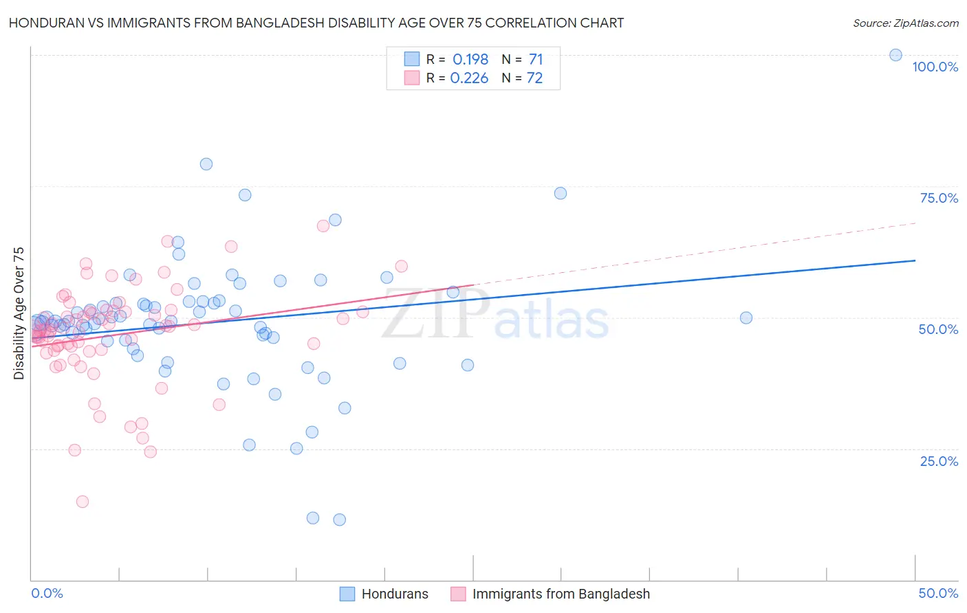 Honduran vs Immigrants from Bangladesh Disability Age Over 75