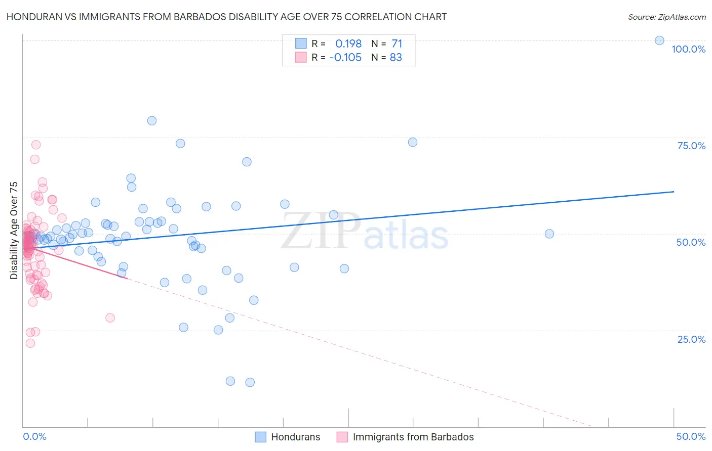 Honduran vs Immigrants from Barbados Disability Age Over 75