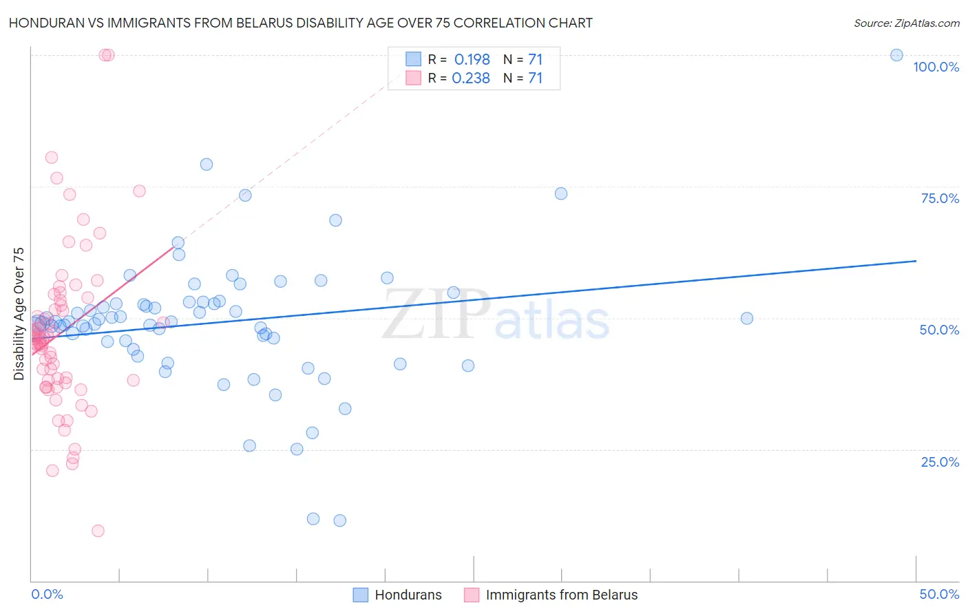 Honduran vs Immigrants from Belarus Disability Age Over 75