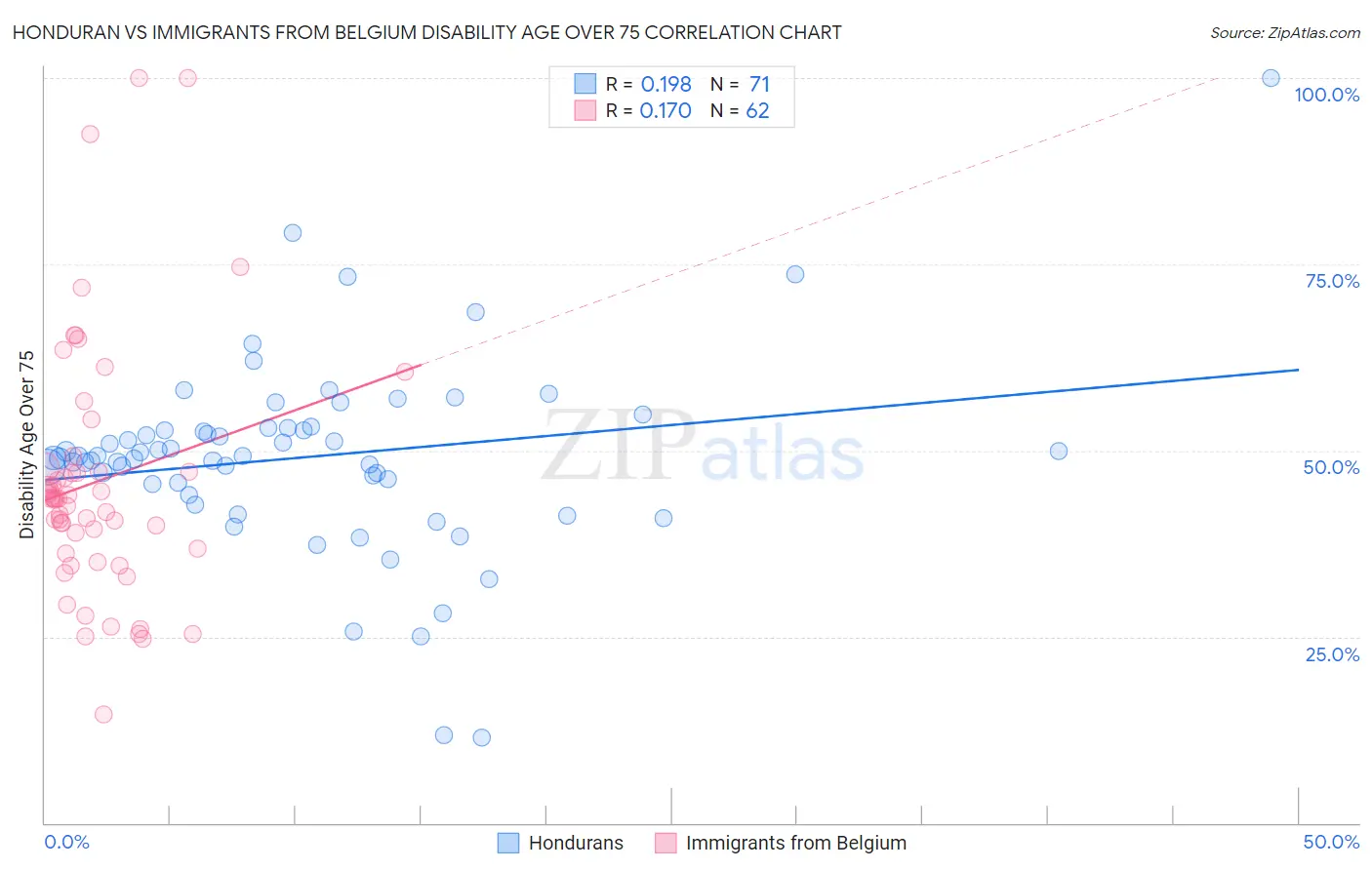 Honduran vs Immigrants from Belgium Disability Age Over 75