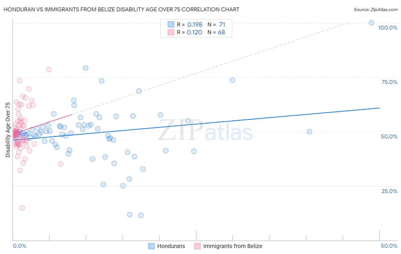 Honduran vs Immigrants from Belize Disability Age Over 75