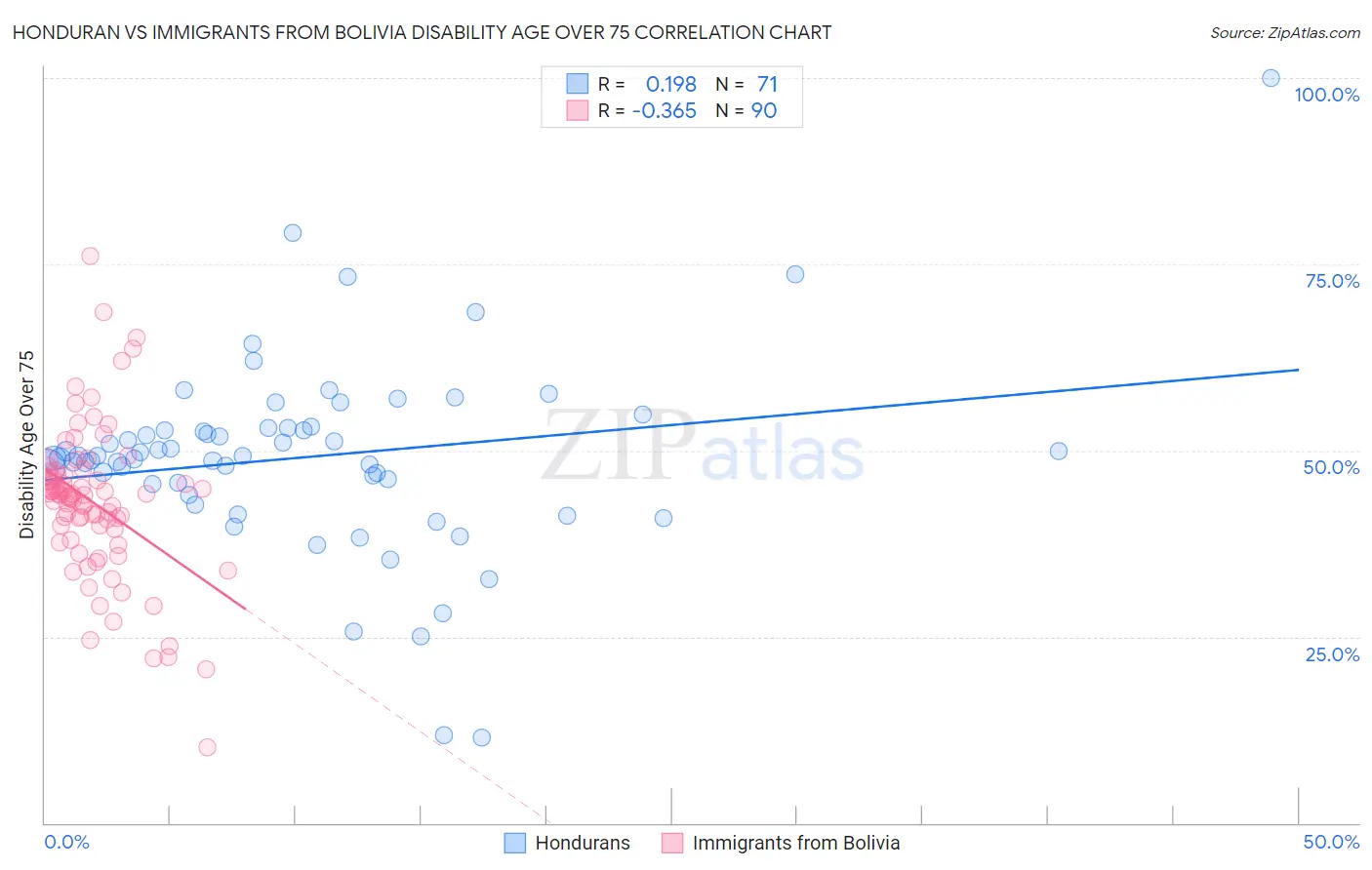 Honduran vs Immigrants from Bolivia Disability Age Over 75