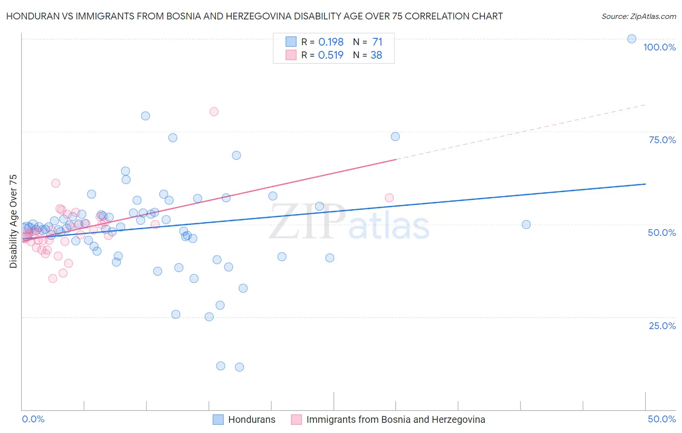 Honduran vs Immigrants from Bosnia and Herzegovina Disability Age Over 75