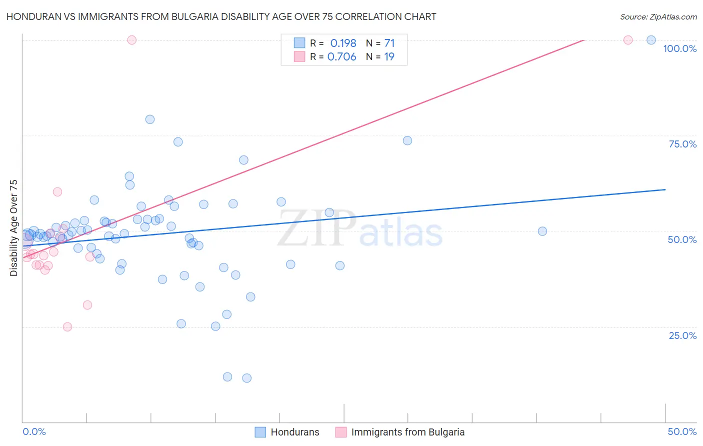 Honduran vs Immigrants from Bulgaria Disability Age Over 75