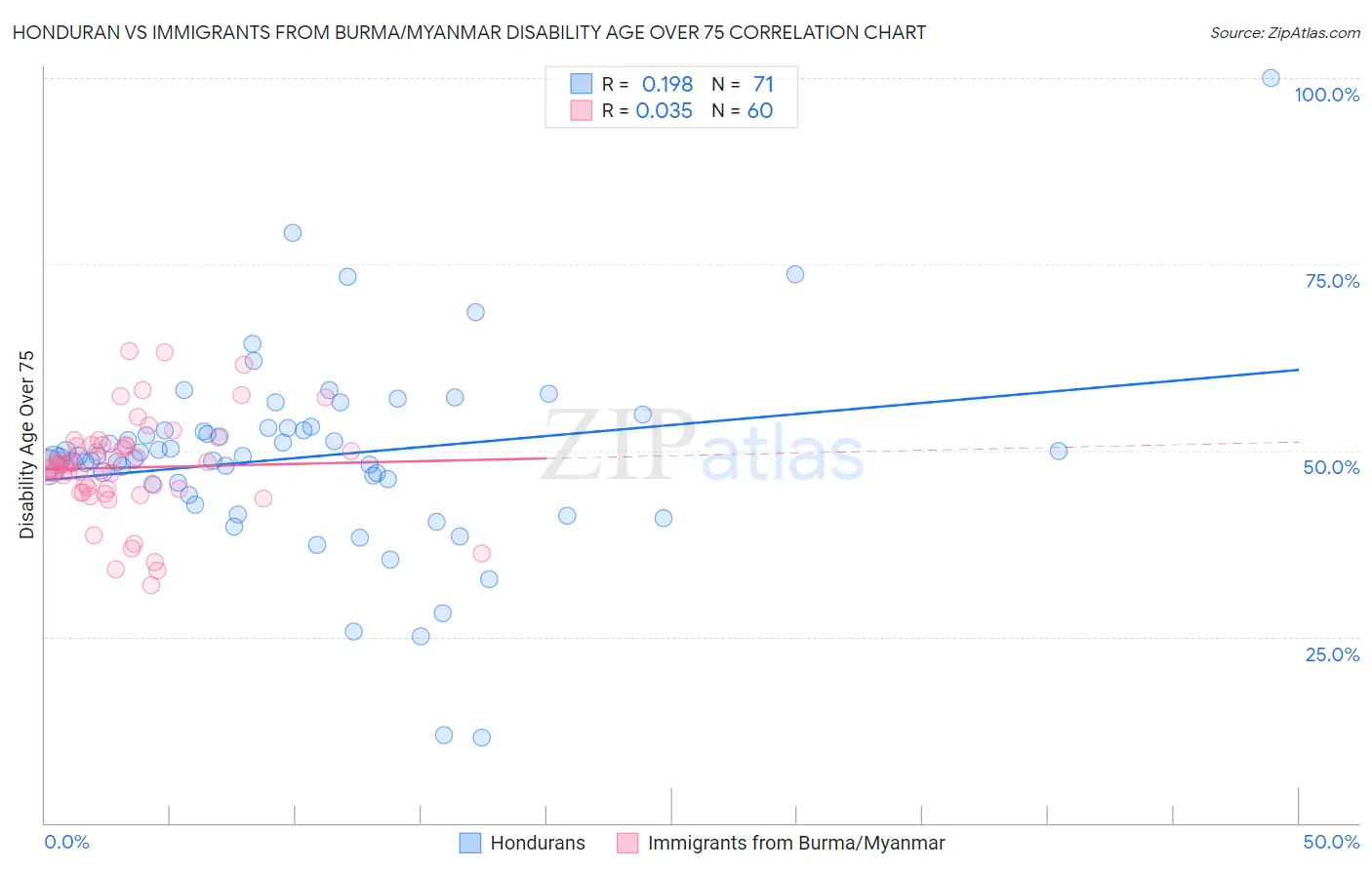 Honduran vs Immigrants from Burma/Myanmar Disability Age Over 75
