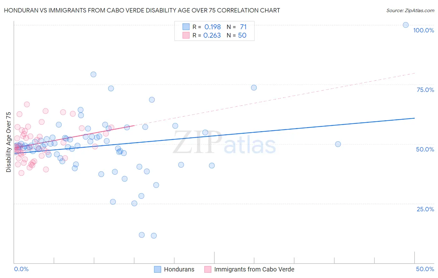 Honduran vs Immigrants from Cabo Verde Disability Age Over 75