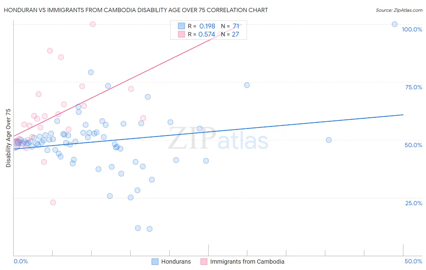 Honduran vs Immigrants from Cambodia Disability Age Over 75